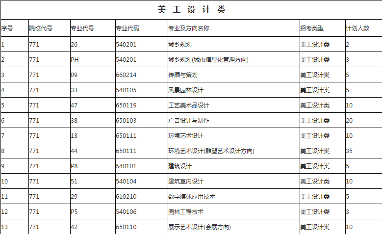 内蒙古建筑职业技术学院2020年单独招生分科类分专业计划表