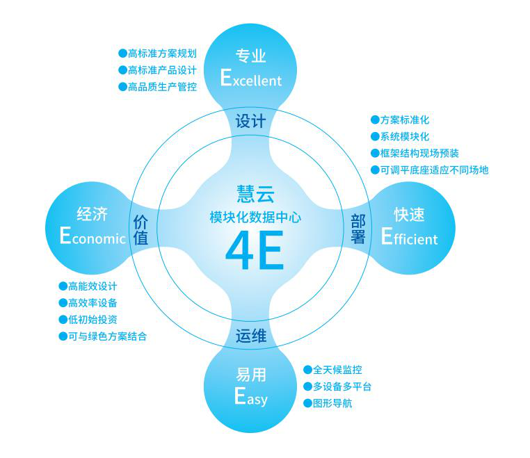 科华恒盛&ldquo;慧云&rdquo;模块化数据中心:从新定义&ldquo;全生命周期管理&rdquo;
